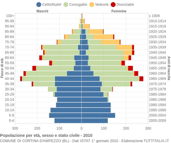 Grafico Popolazione per età, sesso e stato civile Comune di Cortina d'Ampezzo (BL)