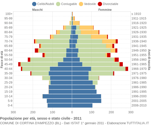 Grafico Popolazione per età, sesso e stato civile Comune di Cortina d'Ampezzo (BL)