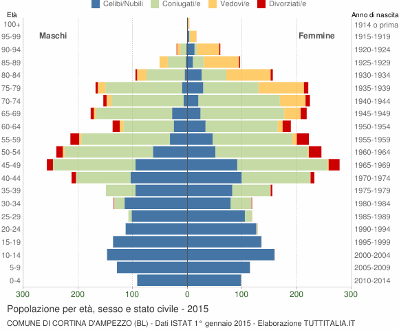 Grafico Popolazione per età, sesso e stato civile Comune di Cortina d'Ampezzo (BL)