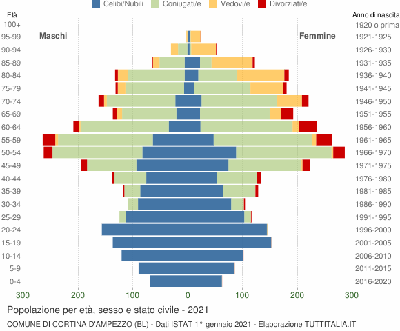 Grafico Popolazione per età, sesso e stato civile Comune di Cortina d'Ampezzo (BL)