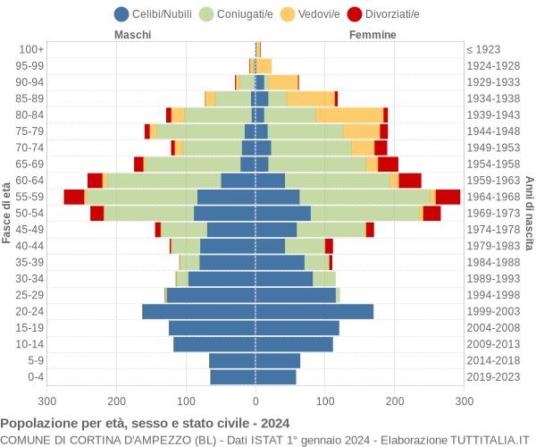 Grafico Popolazione per età, sesso e stato civile Comune di Cortina d'Ampezzo (BL)