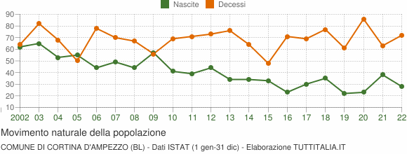Grafico movimento naturale della popolazione Comune di Cortina d'Ampezzo (BL)