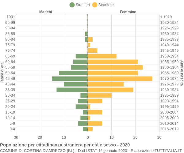 Grafico cittadini stranieri - Cortina d'Ampezzo 2020