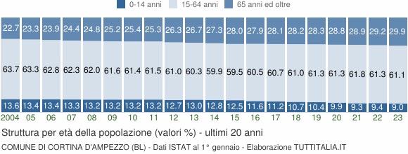 Grafico struttura della popolazione Comune di Cortina d'Ampezzo (BL)