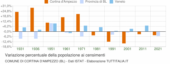 Grafico variazione percentuale della popolazione Comune di Cortina d'Ampezzo (BL)