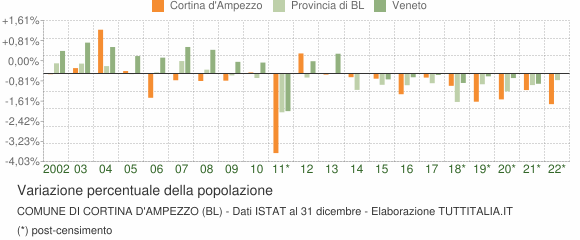 Variazione percentuale della popolazione Comune di Cortina d'Ampezzo (BL)