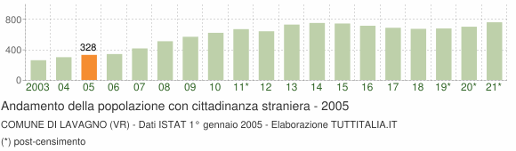 Grafico andamento popolazione stranieri Comune di Lavagno (VR)