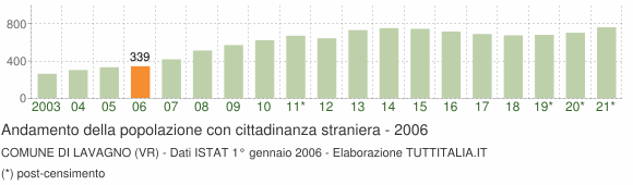 Grafico andamento popolazione stranieri Comune di Lavagno (VR)