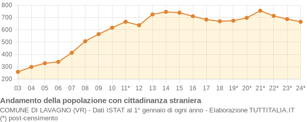 Andamento popolazione stranieri Comune di Lavagno (VR)