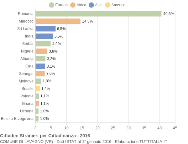 Grafico cittadinanza stranieri - Lavagno 2016