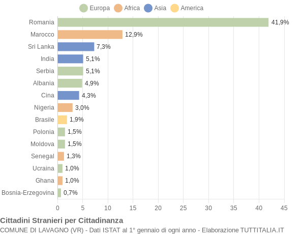 Grafico cittadinanza stranieri - Lavagno 2018