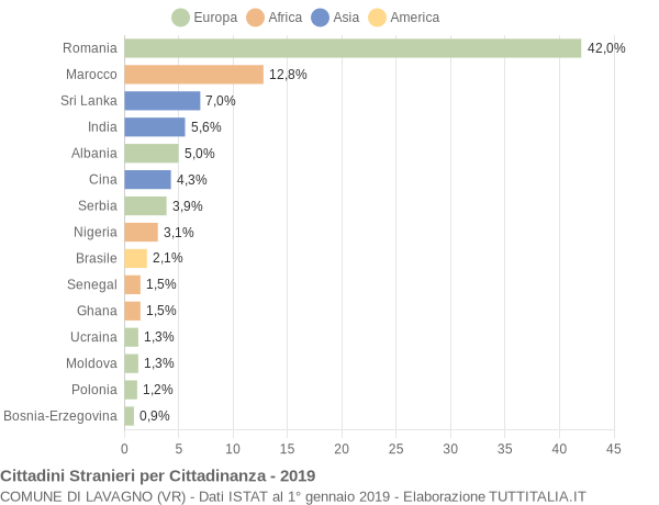 Grafico cittadinanza stranieri - Lavagno 2019