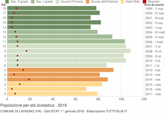 Grafico Popolazione in età scolastica - Lavagno 2018