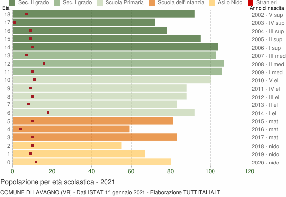 Grafico Popolazione in età scolastica - Lavagno 2021