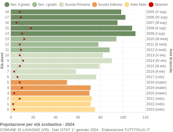 Grafico Popolazione in età scolastica - Lavagno 2024