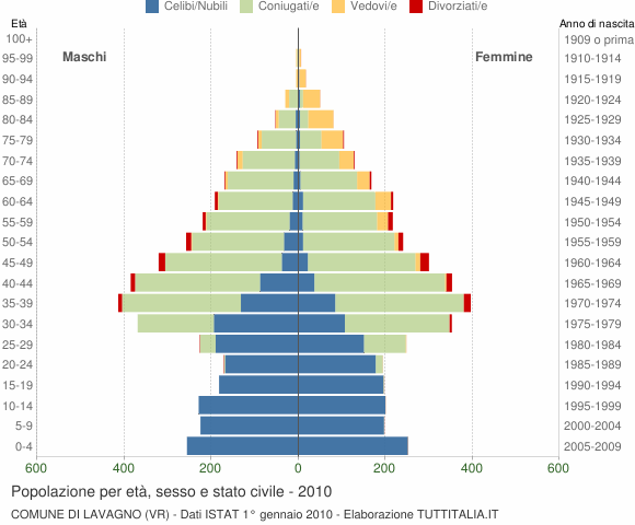 Grafico Popolazione per età, sesso e stato civile Comune di Lavagno (VR)