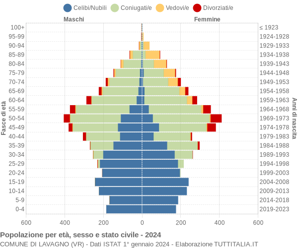 Grafico Popolazione per età, sesso e stato civile Comune di Lavagno (VR)