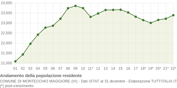 popolazione montecchio maggiore 2001 2019 grafici su dati istat