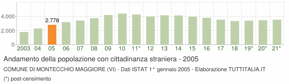 Grafico andamento popolazione stranieri Comune di Montecchio Maggiore (VI)