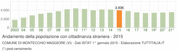 Grafico andamento popolazione stranieri Comune di Montecchio Maggiore (VI)