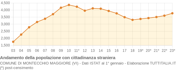 Andamento popolazione stranieri Comune di Montecchio Maggiore (VI)