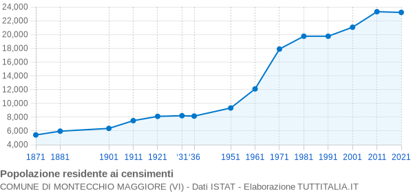 Grafico andamento storico popolazione Comune di Montecchio Maggiore (VI)