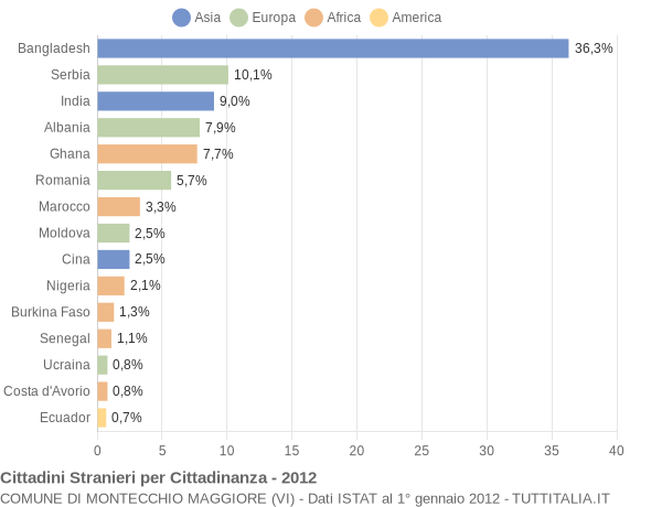 Grafico cittadinanza stranieri - Montecchio Maggiore 2012