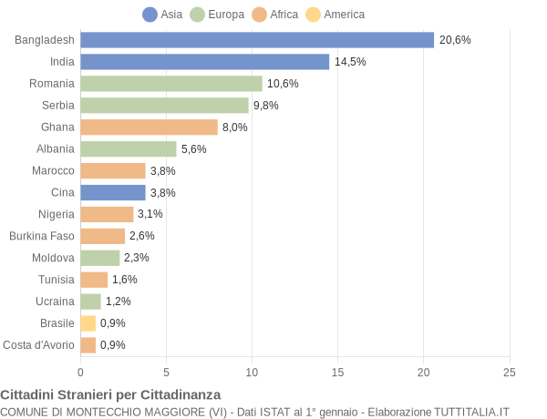 Grafico cittadinanza stranieri - Montecchio Maggiore 2022