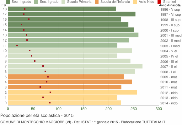 Grafico Popolazione in età scolastica - Montecchio Maggiore 2015