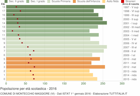 Grafico Popolazione in età scolastica - Montecchio Maggiore 2016