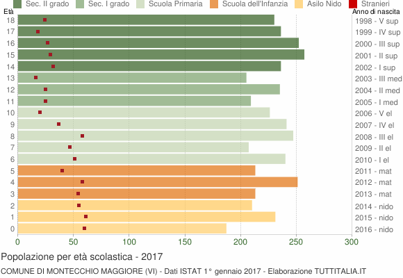 Grafico Popolazione in età scolastica - Montecchio Maggiore 2017