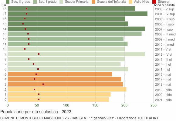 Grafico Popolazione in età scolastica - Montecchio Maggiore 2022
