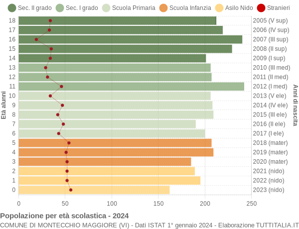 Grafico Popolazione in età scolastica - Montecchio Maggiore 2024