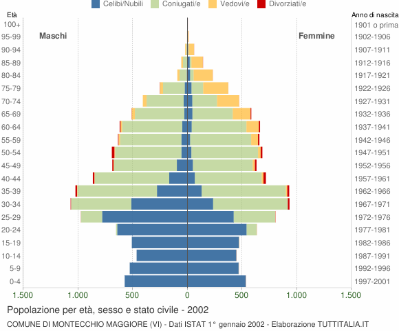 Grafico Popolazione per età, sesso e stato civile Comune di Montecchio Maggiore (VI)