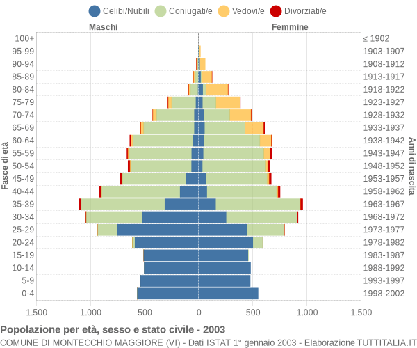 Grafico Popolazione per età, sesso e stato civile Comune di Montecchio Maggiore (VI)