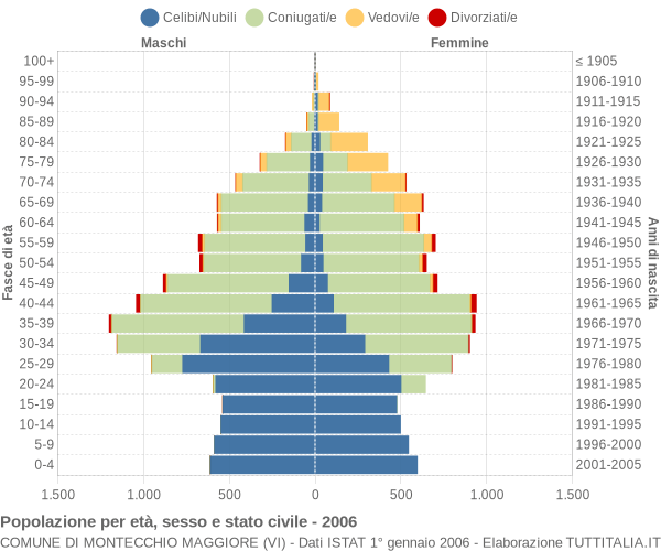 Grafico Popolazione per età, sesso e stato civile Comune di Montecchio Maggiore (VI)