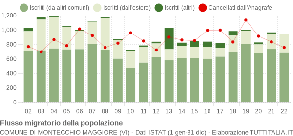 Flussi migratori della popolazione Comune di Montecchio Maggiore (VI)