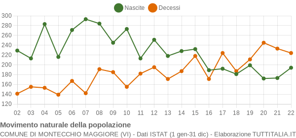 Grafico movimento naturale della popolazione Comune di Montecchio Maggiore (VI)