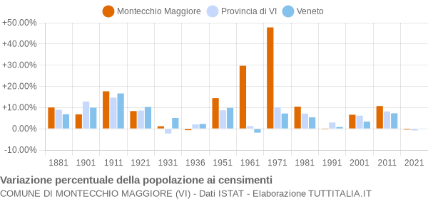 Grafico variazione percentuale della popolazione Comune di Montecchio Maggiore (VI)