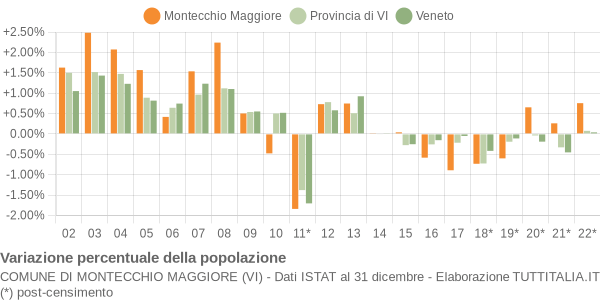 Variazione percentuale della popolazione Comune di Montecchio Maggiore (VI)