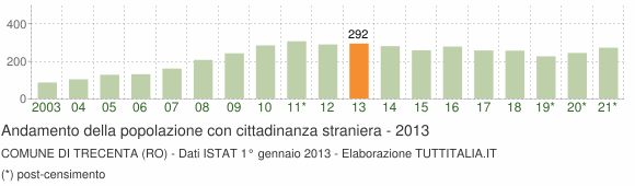 Grafico andamento popolazione stranieri Comune di Trecenta (RO)