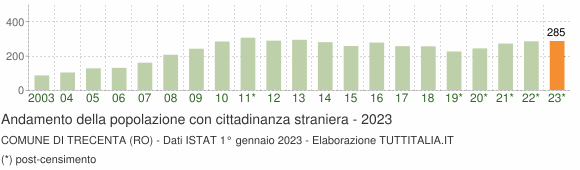 Grafico andamento popolazione stranieri Comune di Trecenta (RO)
