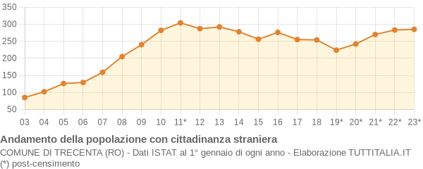 Andamento popolazione stranieri Comune di Trecenta (RO)