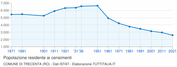 Grafico andamento storico popolazione Comune di Trecenta (RO)