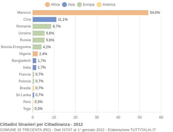 Grafico cittadinanza stranieri - Trecenta 2012
