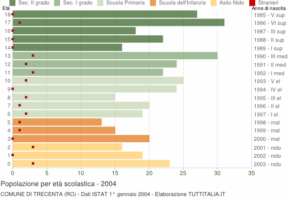 Grafico Popolazione in età scolastica - Trecenta 2004