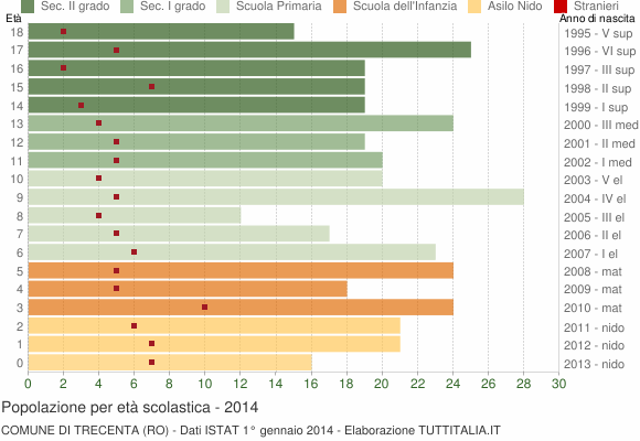 Grafico Popolazione in età scolastica - Trecenta 2014