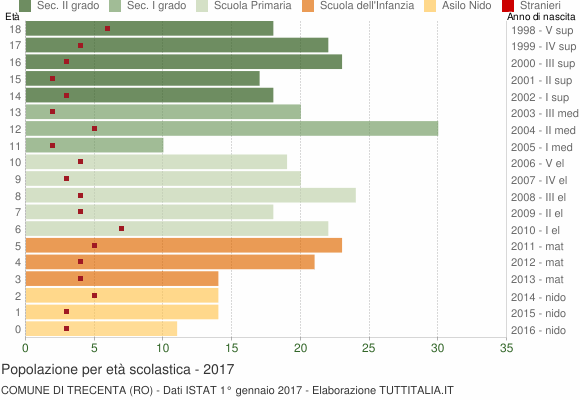 Grafico Popolazione in età scolastica - Trecenta 2017