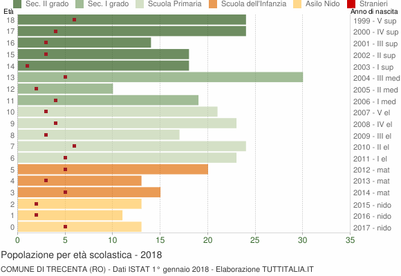 Grafico Popolazione in età scolastica - Trecenta 2018