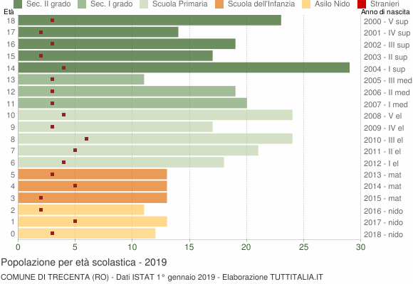 Grafico Popolazione in età scolastica - Trecenta 2019